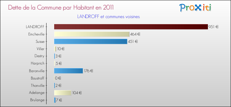 Dette par habitant de la commune en 2011 pour LANDROFF et les communes proches Comparaison de la dette par habitant de la commune en 2011 pour LANDROFF et les communes voisines