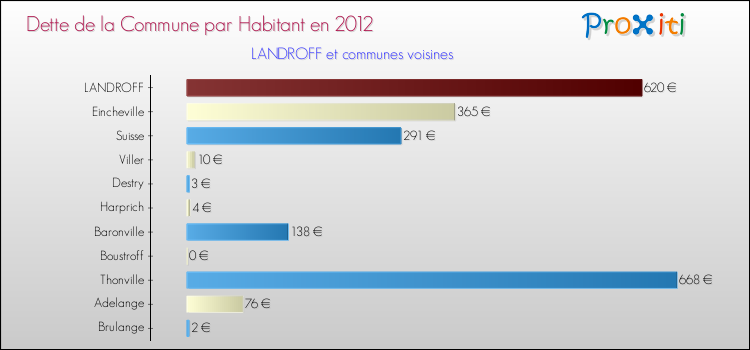 Dette par habitant de la commune en 2012 pour LANDROFF et les communes proches Comparaison de la dette par habitant de la commune en 2012 pour LANDROFF et les communes voisines