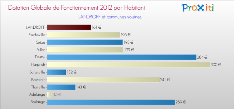 Montant des dotations globales de fonctionnement DGF par Habitant pour LANDROFF et les communes proches Comparaison des des dotations globales de fonctionnement DGF par habitant pour LANDROFF et les communes voisines