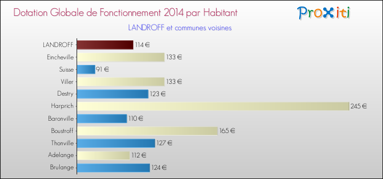 Montant des dotations globales de fonctionnement DGF par Habitant pour LANDROFF et les communes proches en 2014. Comparaison des des dotations globales de fonctionnement DGF par habitant pour LANDROFF et les communes voisines en 2014.