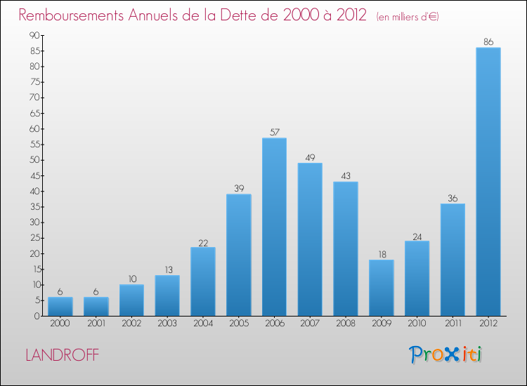 Evolution de l'annuité de la dette pour la commune de LANDROFF de 2000 à 2012 Annuités de la dette pour LANDROFF de 2000 à 2012