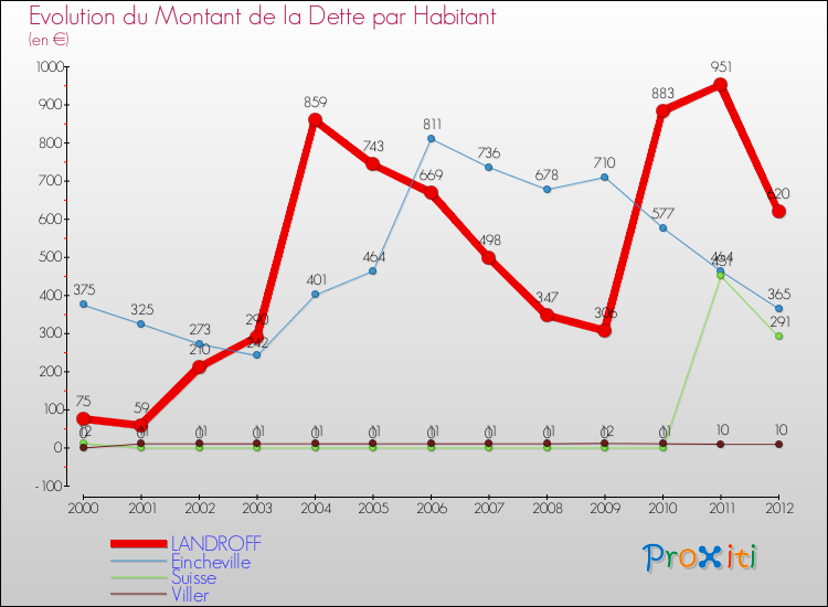 Evolution de la dette par habitant pour la commune de LANDROFF et les communes proches de 2000 à 2012 Comparaison de la dette par habitant pour LANDROFF et les communes voisines de 2000 à 2012