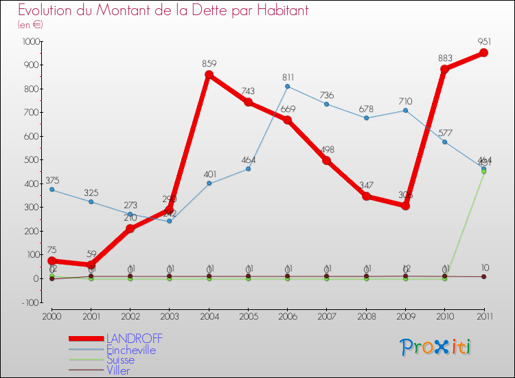 Evolution de la dette par habitant pour la commune de LANDROFF et les communes proches Comparaison de la dette par habitant pour LANDROFF et les communes voisines