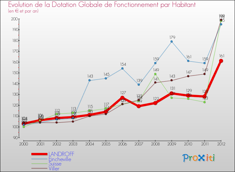 Evolution et montant de la dotation globale de fonctionnement par Habitant pour LANDROFF et les communes proches Comparaison des dotations globales de fonctionnement par habitant pour LANDROFF et les communes voisines