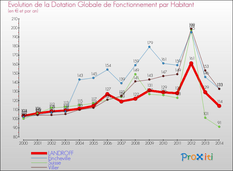 Evolution et montant de la dotation globale de fonctionnement par Habitant pour LANDROFF et les communes proches de 2000 à 2014. Comparaison des dotations globales de fonctionnement par habitant pour LANDROFF et les communes voisines de 2000 à 2014.