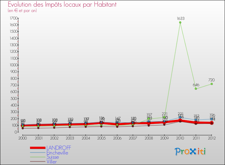 Evolution et montant des impôts locaux par Habitant pour LANDROFF et les communes proches Comparaison des impôts locaux par habitant pour LANDROFF et les communes voisines