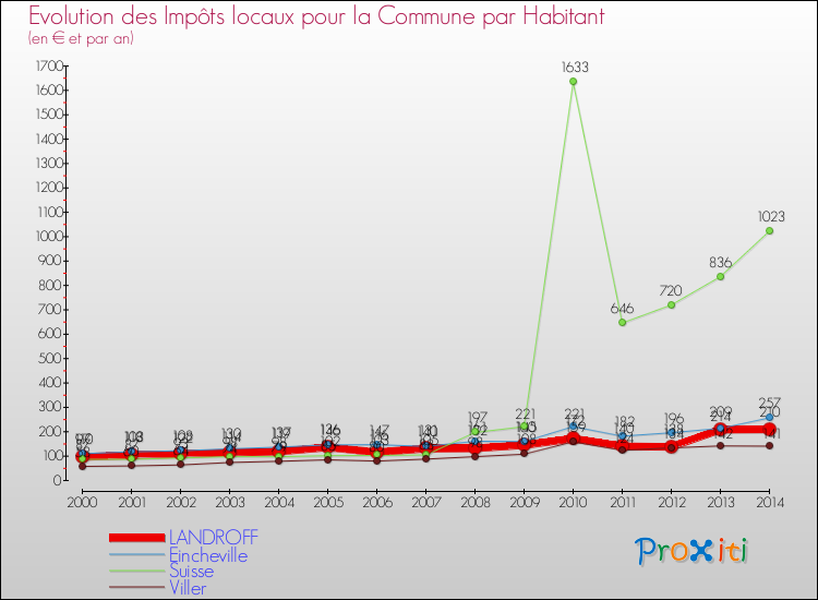 Evolution et montant des impôts locaux par Habitant pour LANDROFF et les communes proches de 2000 à 2014 Comparaison des impôts locaux par habitant pour LANDROFF et les communes voisines de 2000 à 2014