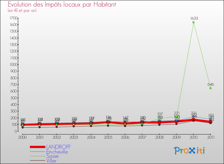 Evolution et montant des impôts locaux par Habitant pour LANDROFF et les communes proches Comparaison des impôts locaux par habitant pour LANDROFF et les communes voisines