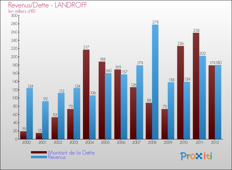 Evolution comparée de la dette et des revenus pour la commune de LANDROFF de 2000 à 2012 Comparaison de la dette et des revenus pour LANDROFF de 2000 à 2012