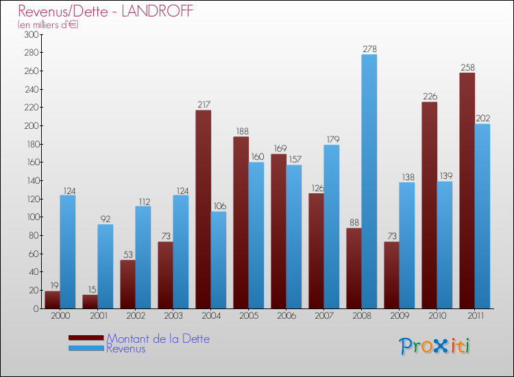 Evolution comparée de la dette et des revenus pour la commune de LANDROFF de 2000 à 2011 Comparaison de la dette et des revenus pour LANDROFF de 2000 à 2011
