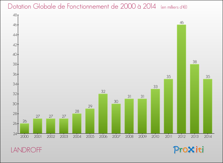 Evolution du montant de la Dotation Globale de Fonctionnement pour la commune de LANDROFF de 2000 à 2014 Evolution du montant de la Dotation Globale de Fonctionnement pour LANDROFF de 2000 à 2014