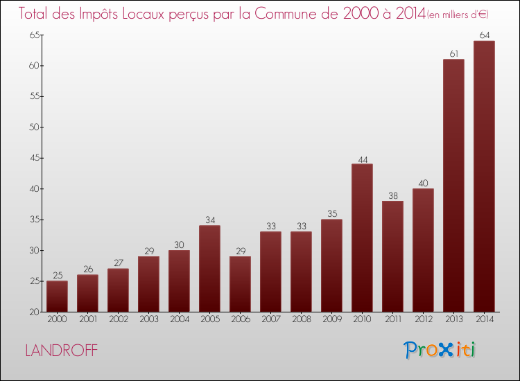 Evolution des Impôts Locaux pour la commune de LANDROFF de 2000 à 2014 Evolution des Impôts Locaux pour LANDROFF de 2000 à 2014