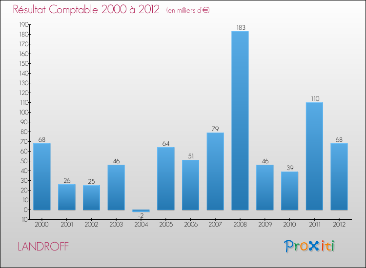 Evolution du résultat comptable pour la commune de LANDROFF de 2000 à 2012 Evolution du résultat comptable pour LANDROFF de 2000 à 2012