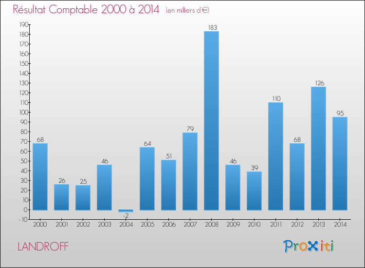 Evolution du résultat comptable pour la commune de LANDROFF de 2000 à 2014 Evolution du résultat comptable pour LANDROFF de 2000 à 2014