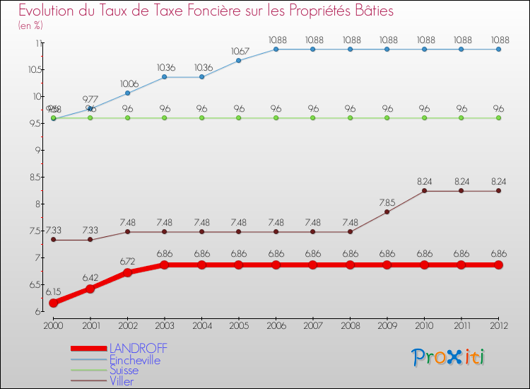 Evolution du taux de la taxe foncière sur le bati pour LANDROFF et les communes proches de 2000 à 2012 Comparaison des taux de taxe foncière sur le bati pour LANDROFF et les communes voisines de 2000 à 2012