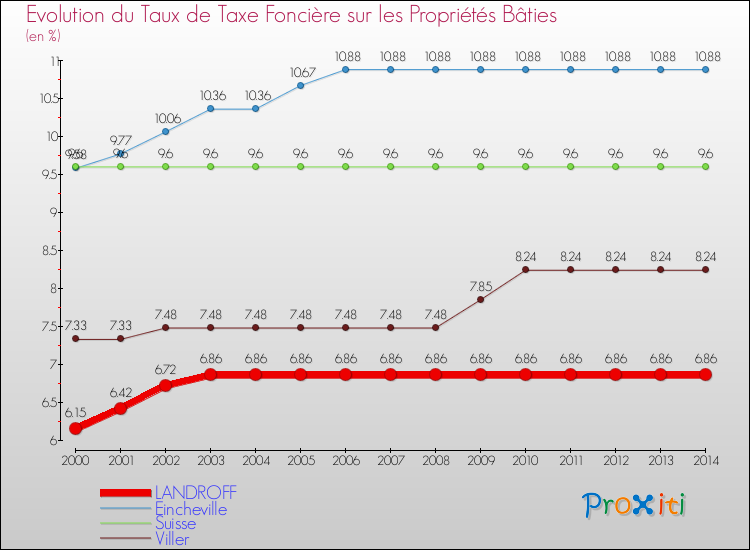 Evolution du taux de la taxe foncière sur le bati pour LANDROFF et les communes proches de 2000 à 2014 Comparaison des taux de taxe foncière sur le bati pour LANDROFF et les communes voisines de 2000 à 2014