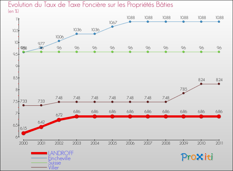 Evolution du taux de la taxe foncière sur le bati pour LANDROFF et les communes proches Comparaison des taux de taxe foncière sur le bati pour LANDROFF et les communes voisines