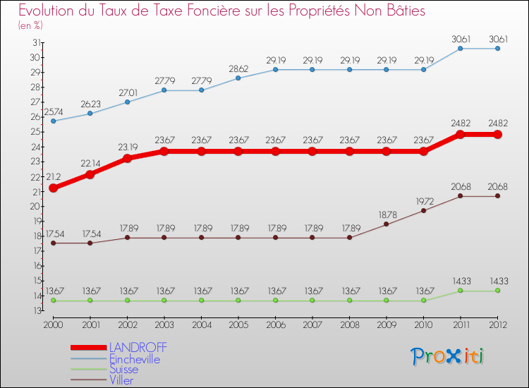 Evolution du taux de la taxe foncière sur les immeubles et terrains non batis pour LANDROFF et les communes proches de 2000 à 2012 Comparaison des taux de la taxe foncière sur les immeubles et terrains non batis pour LANDROFF et les communes voisines de 2000 à 2012