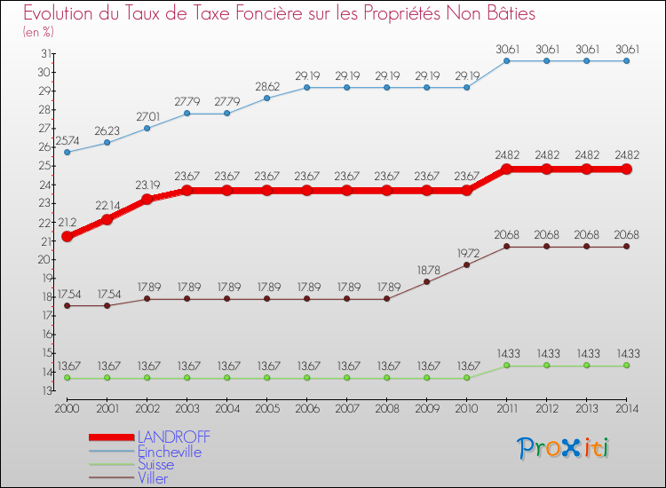 Evolution du taux de la taxe foncière sur les immeubles et terrains non batis pour LANDROFF et les communes proches de 2000 à 2014 Comparaison des taux de la taxe foncière sur les immeubles et terrains non batis pour LANDROFF et les communes voisines de 2000 à 2014