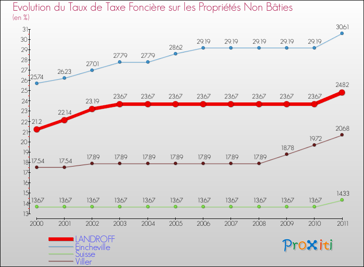 Evolution du taux de la taxe foncière sur les immeubles et terrains non batis pour LANDROFF et les communes proches Comparaison des taux de la taxe foncière sur les immeubles et terrains non batis pour LANDROFF et les communes voisines