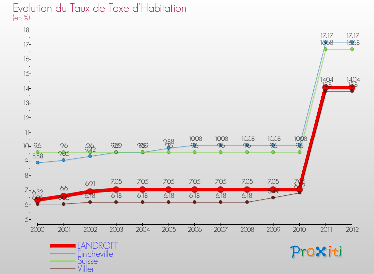 Evolution du taux de la taxe d'habitation pour LANDROFF et les communes proches Comparaison des taux de la taxe d'habitation pour LANDROFF et les communes voisines