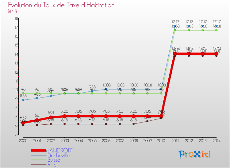 Evolution du taux de la taxe d'habitation pour LANDROFF et les communes proches de 2000 à 2014 Comparaison des taux de la taxe d'habitation pour LANDROFF et les communes voisines de 2000 à 2014