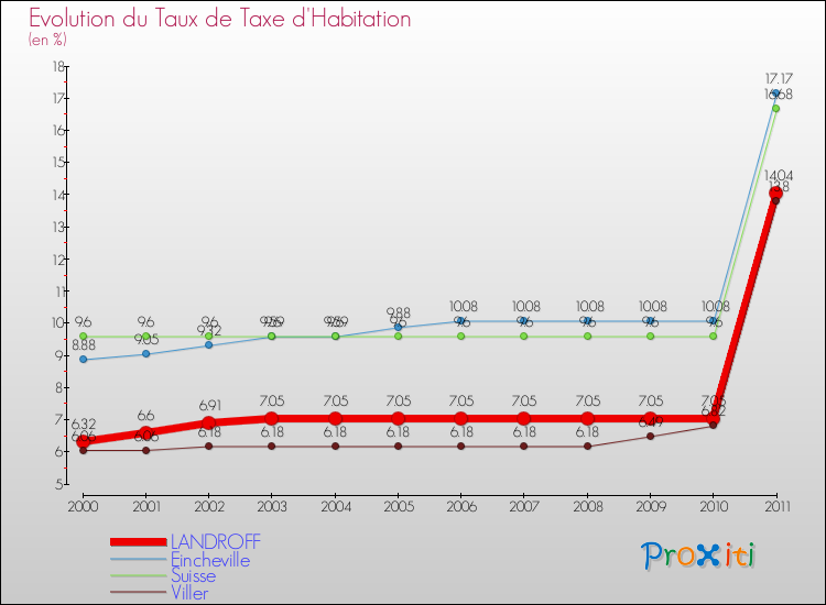Evolution du taux de la taxe d'habitation pour LANDROFF et les communes proches Comparaison des taux de la taxe d'habitation pour LANDROFF et les communes voisines
