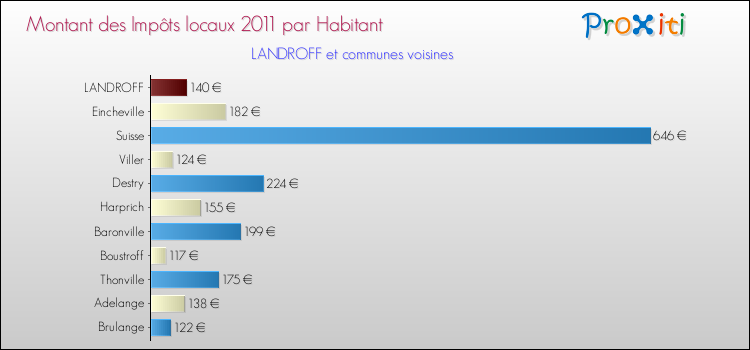 Montant des impôts locaux par Habitant pour LANDROFF et les communes proches Comparaison des impôts locaux par habitant pour LANDROFF et les communes voisines