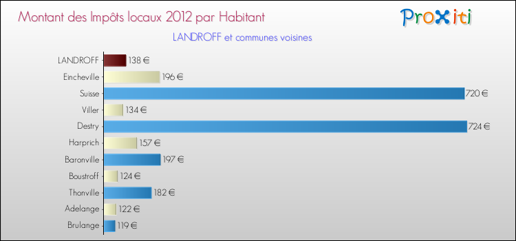 Montant des impôts locaux par Habitant pour LANDROFF et les communes proches Comparaison des impôts locaux par habitant pour LANDROFF et les communes voisines