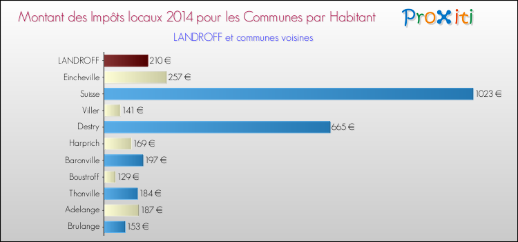 Montant des impôts locaux par Habitant pour LANDROFF et les communes proches en 2014 Comparaison des impôts locaux par habitant pour LANDROFF et les communes voisines en 2014