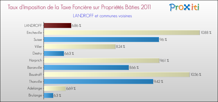 Taux d'imposition de la taxe foncière sur le bati 2011 pour LANDROFF et les communes proches Comparaison des taux d'imposition de la taxe foncière sur le bati 2011 pour LANDROFF et les communes voisines