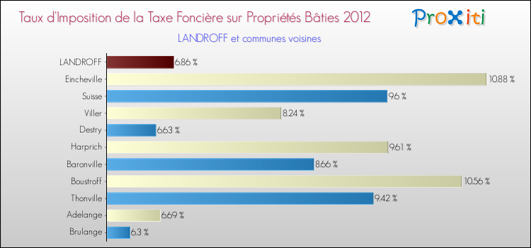 Taux d'imposition de la taxe foncière sur le bati 2012 pour LANDROFF et les communes proches Comparaison des taux d'imposition de la taxe foncière sur le bati 2012 pour LANDROFF et les communes voisines