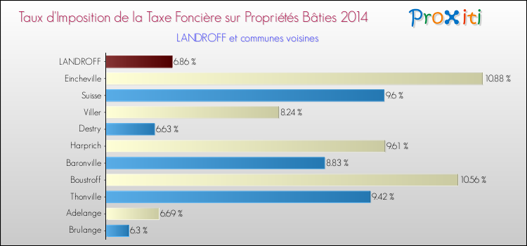 Taux d'imposition de la taxe foncière sur le bati 2014 pour LANDROFF et les communes proches Comparaison des taux d'imposition de la taxe foncière sur le bati 2014 pour LANDROFF et les communes voisines