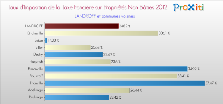 Taux d'imposition de la taxe foncière sur les immeubles et terrains non batis 2012 pour LANDROFF et les communes proches Comparaison des taux d'imposition de la taxe foncière sur les immeubles et terrains non batis 2012 pour LANDROFF et les communes voisines
