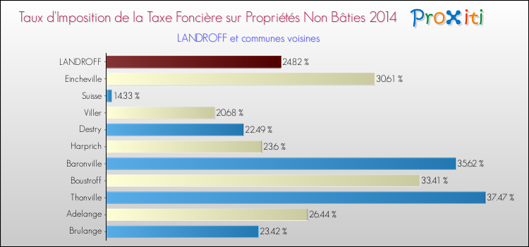 Taux d'imposition de la taxe foncière sur les immeubles et terrains non batis 2014 pour LANDROFF et les communes proches Comparaison des taux d'imposition de la taxe foncière sur les immeubles et terrains non batis 2014 pour LANDROFF et les communes voisines