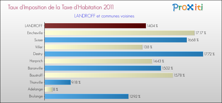 Taux d'imposition de la taxe d'habitation 2011 pour LANDROFF et les communes proches Comparaison des taux d'imposition de la taxe d'habitation 2011 pour LANDROFF et les communes voisines