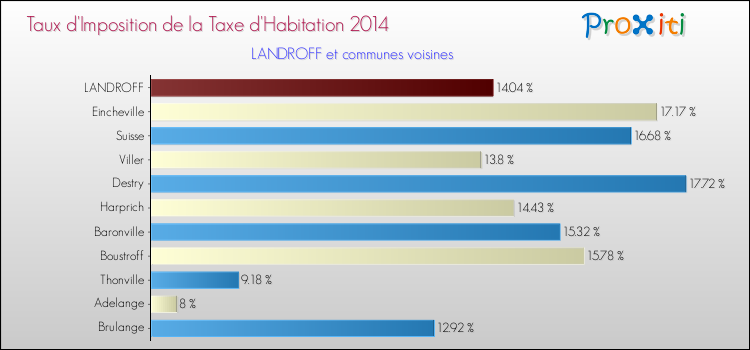 Taux d'imposition de la taxe d'habitation 2014 pour LANDROFF et les communes proches Comparaison des taux d'imposition de la taxe d'habitation 2014 pour LANDROFF et les communes voisines