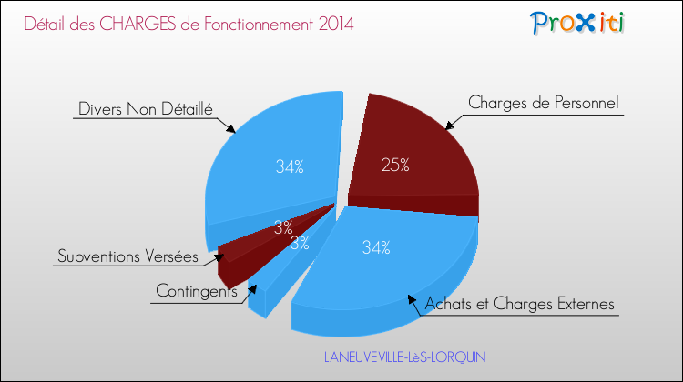 Décomposition des Charges de Fonctionnement 2014 de la commune de LANEUVEVILLE-LèS-LORQUIN Charges de Fonctionnement 2014 pour la commune de LANEUVEVILLE-LèS-LORQUIN