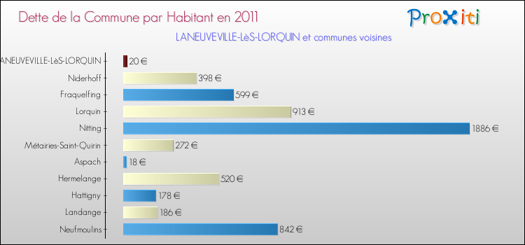 Dette par habitant de la commune en 2011 pour LANEUVEVILLE-LèS-LORQUIN et les communes proches Comparaison de la dette par habitant de la commune en 2011 pour LANEUVEVILLE-LèS-LORQUIN et les communes voisines