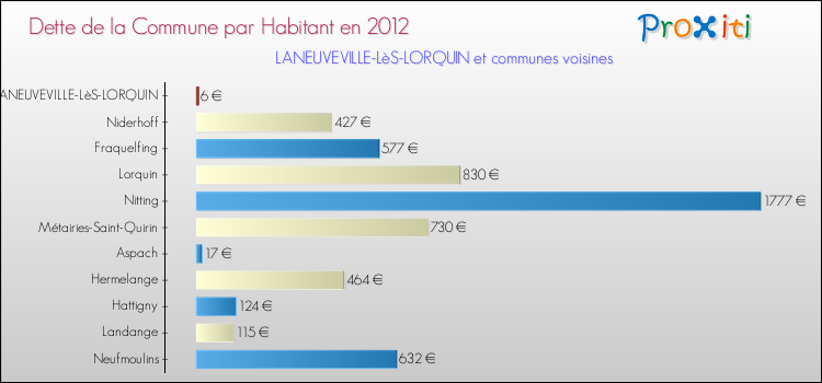 Dette par habitant de la commune en 2012 pour LANEUVEVILLE-LèS-LORQUIN et les communes proches Comparaison de la dette par habitant de la commune en 2012 pour LANEUVEVILLE-LèS-LORQUIN et les communes voisines