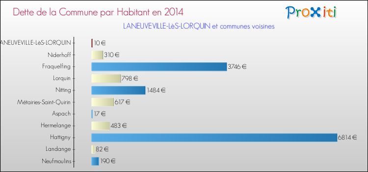 Dette par habitant de la commune en 2014 pour LANEUVEVILLE-LèS-LORQUIN et les communes proches Comparaison de la dette par habitant de la commune en 2014 pour LANEUVEVILLE-LèS-LORQUIN et les communes voisines