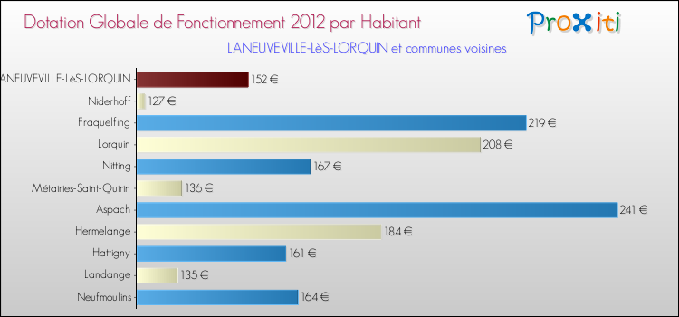 Montant des dotations globales de fonctionnement DGF par Habitant pour LANEUVEVILLE-LèS-LORQUIN et les communes proches Comparaison des des dotations globales de fonctionnement DGF par habitant pour LANEUVEVILLE-LèS-LORQUIN et les communes voisines