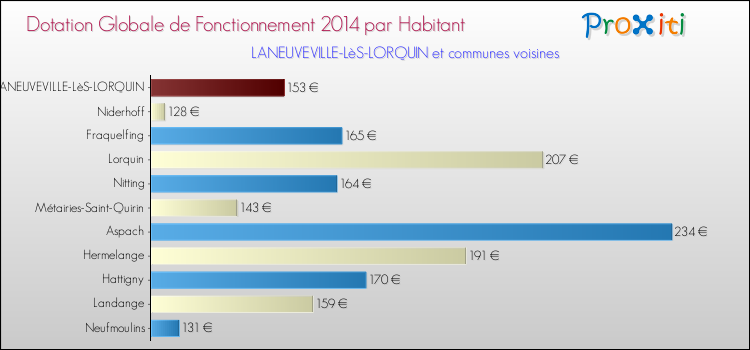 Montant des dotations globales de fonctionnement DGF par Habitant pour LANEUVEVILLE-LèS-LORQUIN et les communes proches en 2014. Comparaison des des dotations globales de fonctionnement DGF par habitant pour LANEUVEVILLE-LèS-LORQUIN et les communes voisines en 2014.