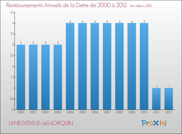 Evolution de l'annuité de la dette pour la commune de LANEUVEVILLE-LèS-LORQUIN de 2000 à 2012 Annuités de la dette pour LANEUVEVILLE-LèS-LORQUIN de 2000 à 2012