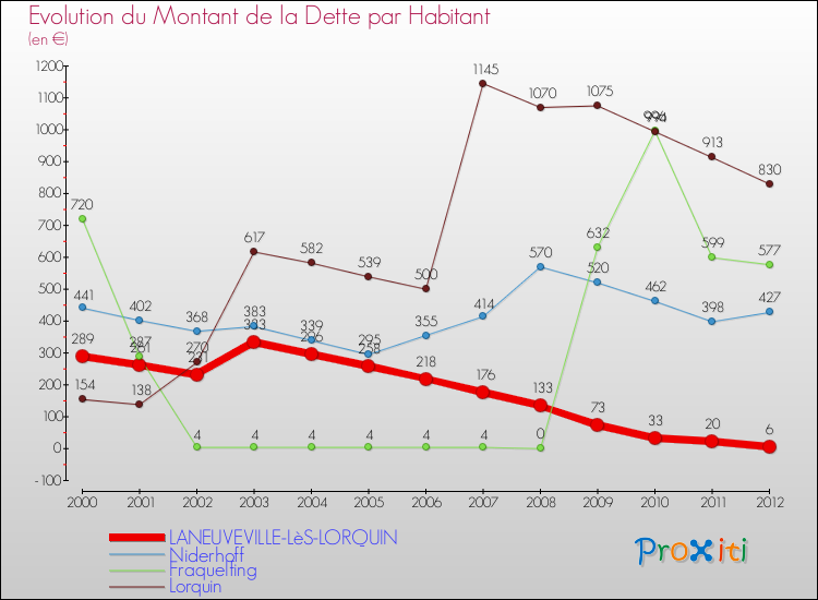 Evolution de la dette par habitant pour la commune de LANEUVEVILLE-LèS-LORQUIN et les communes proches de 2000 à 2012 Comparaison de la dette par habitant pour LANEUVEVILLE-LèS-LORQUIN et les communes voisines de 2000 à 2012