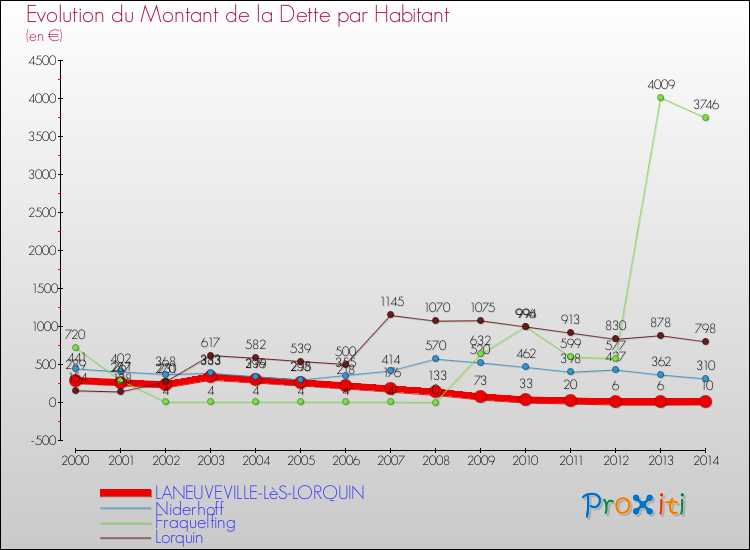 Evolution de la dette par habitant pour la commune de LANEUVEVILLE-LèS-LORQUIN et les communes proches de 2000 à 2014 Comparaison de la dette par habitant pour LANEUVEVILLE-LèS-LORQUIN et les communes voisines de 2000 à 2014