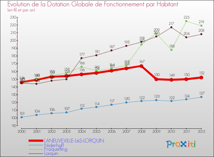 Evolution et montant de la dotation globale de fonctionnement par Habitant pour LANEUVEVILLE-LèS-LORQUIN et les communes proches Comparaison des dotations globales de fonctionnement par habitant pour LANEUVEVILLE-LèS-LORQUIN et les communes voisines