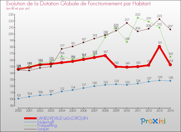 Evolution et montant de la dotation globale de fonctionnement par Habitant pour LANEUVEVILLE-LèS-LORQUIN et les communes proches de 2000 à 2014. Comparaison des dotations globales de fonctionnement par habitant pour LANEUVEVILLE-LèS-LORQUIN et les communes voisines de 2000 à 2014.