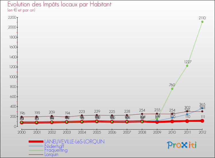 Evolution et montant des impôts locaux par Habitant pour LANEUVEVILLE-LèS-LORQUIN et les communes proches Comparaison des impôts locaux par habitant pour LANEUVEVILLE-LèS-LORQUIN et les communes voisines