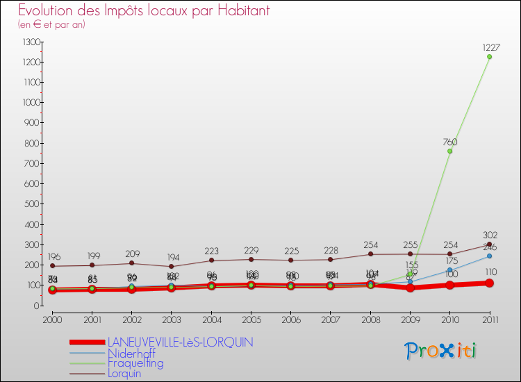 Evolution et montant des impôts locaux par Habitant pour LANEUVEVILLE-LèS-LORQUIN et les communes proches Comparaison des impôts locaux par habitant pour LANEUVEVILLE-LèS-LORQUIN et les communes voisines